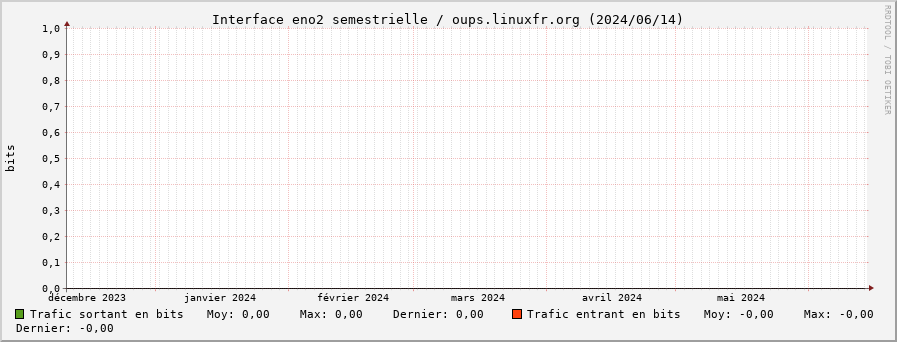 Stats réseau eno2 semestrielle