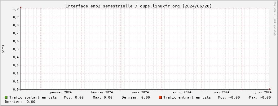 Stats réseau eno2 semestrielle