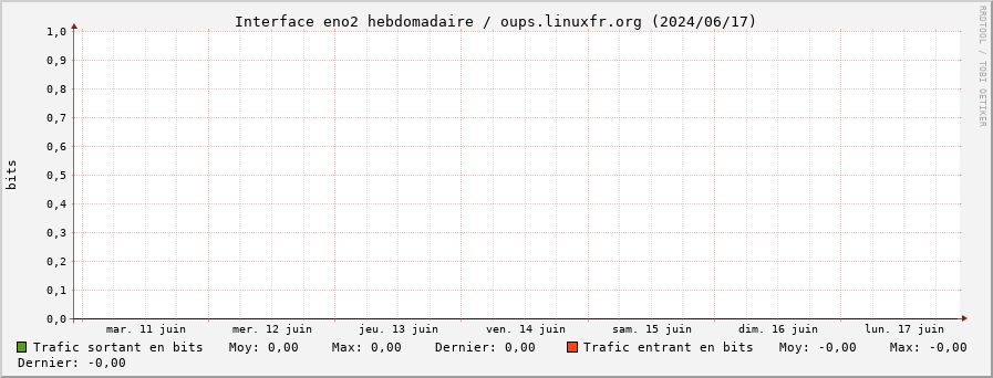 Stats réseau eno2 hebdomadaire