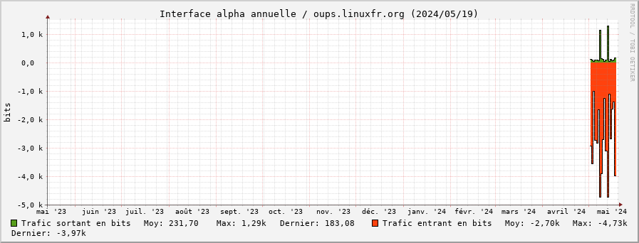Stats réseau alpha annuelle