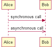 Diagramme de séquence généré par PlantUML où Alice appelle Bob de manière synchrone, puis de manière asynchrone