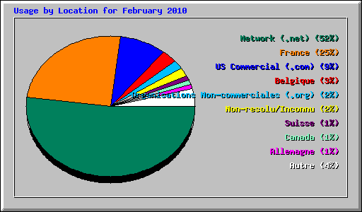 Usage by Location for February 2010