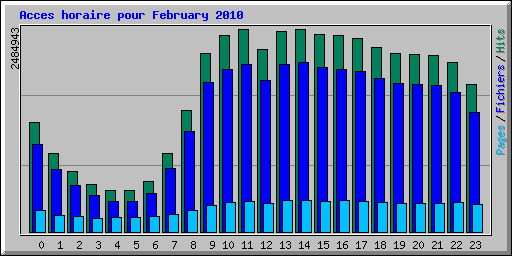 Acces horaire pour February 2010