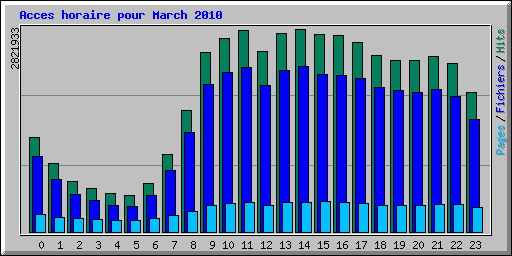 Acces horaire pour March 2010
