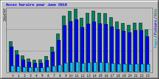 Acces horaire pour June 2010
