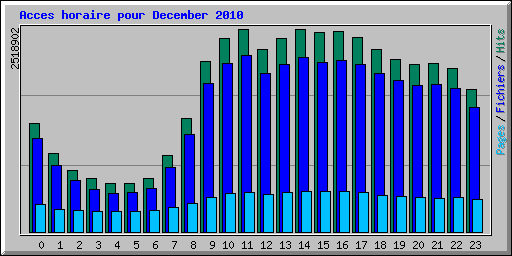 Acces horaire pour December 2010