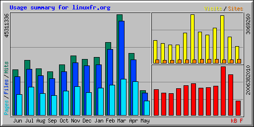 Usage summary for linuxfr.org