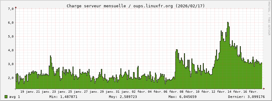 Charge serveur mensuelle