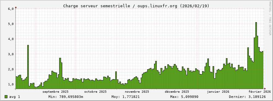 Charge serveur semestrielle