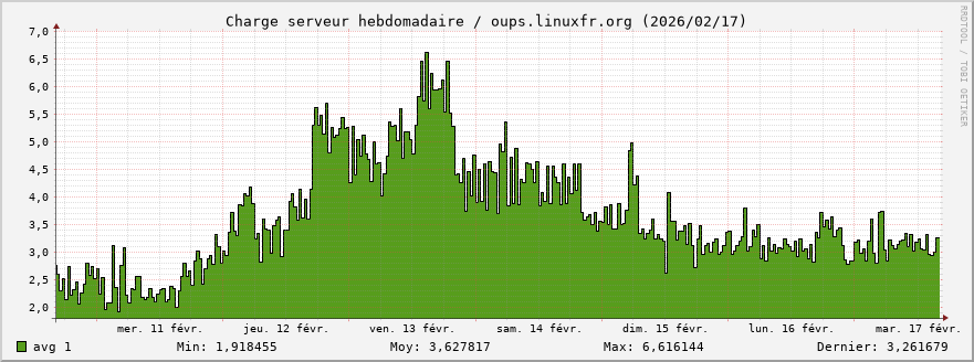 Charge serveur hebdomadaire