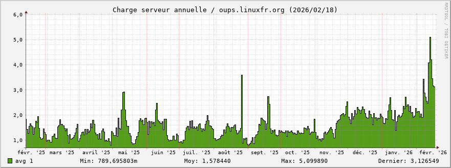 Charge serveur annuelle