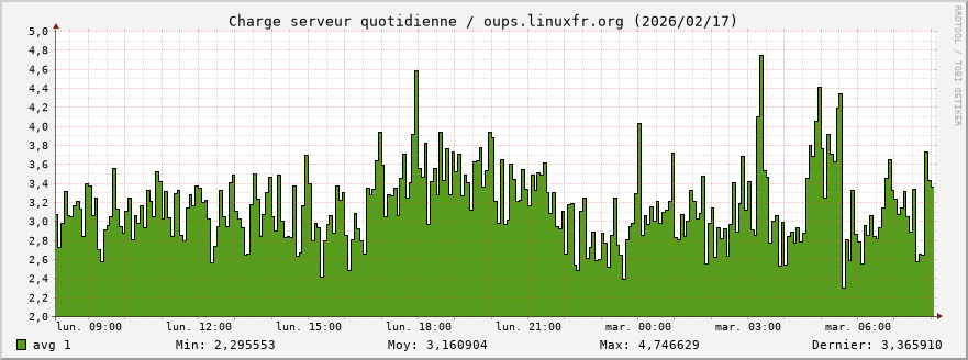Charge serveur quotidienne