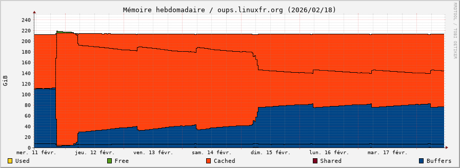 Mémoire hebdomadaire