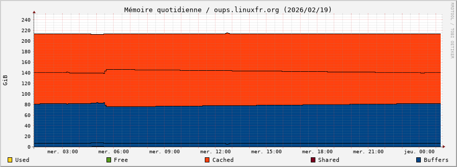 Mémoire quotidienne