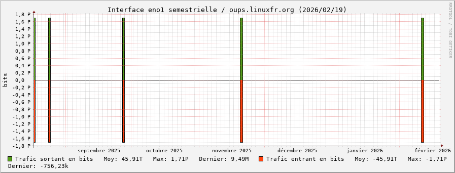 Stats réseau eno1 semestrielle