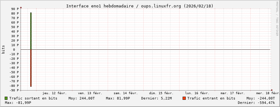 Stats réseau eno1 hebdomadaire