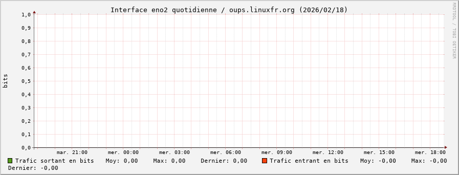 Stats réseau eno2 quotidienne