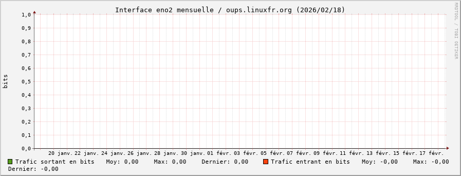 Stats réseau eno2 mensuelle