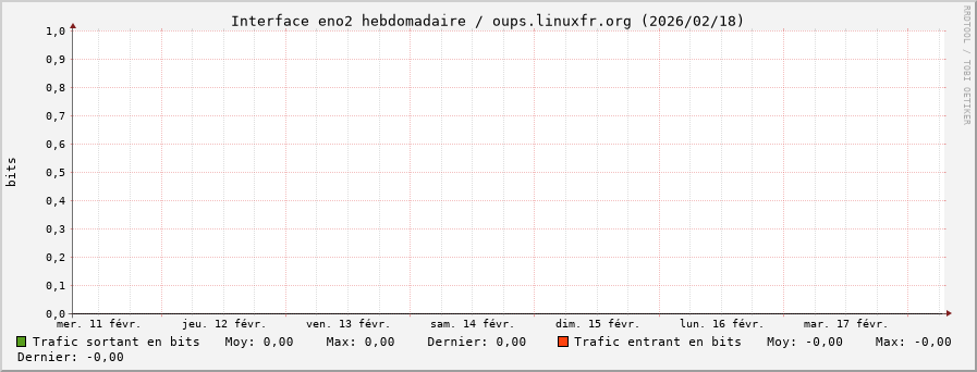Stats réseau eno2 hebdomadaire