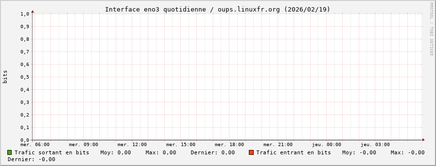 Stats réseau eno3 quotidienne