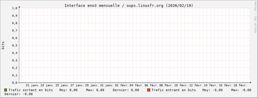 Stats réseau eno3 mensuelle