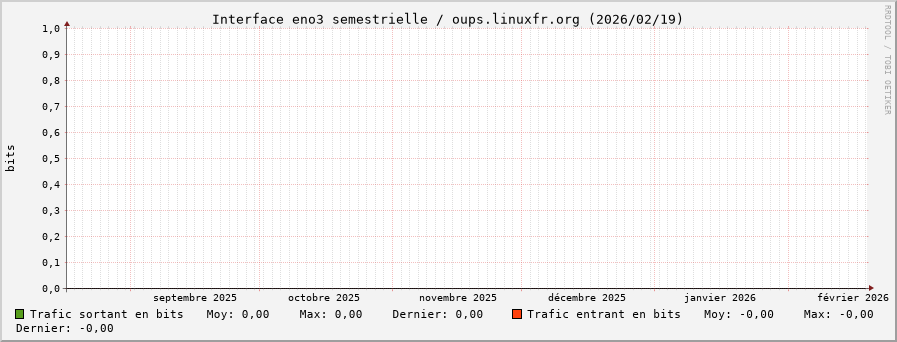 Stats réseau eno3 semestrielle