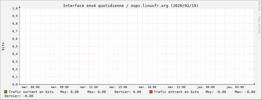 Stats réseau eno4 quotidienne