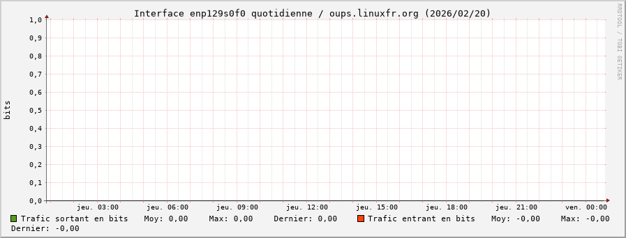 Stats réseau enp129s0f0 quotidienne