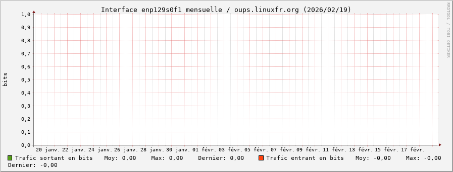 Stats réseau enp129s0f1 mensuelle