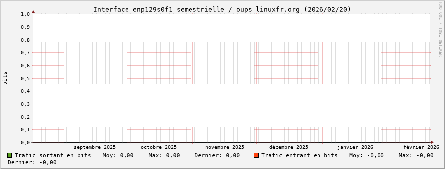 Stats réseau enp129s0f1 semestrielle