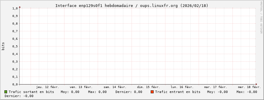 Stats réseau enp129s0f1 hebdomadaire