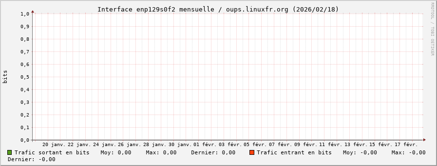 Stats réseau enp129s0f2 mensuelle