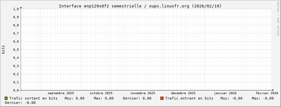 Stats réseau enp129s0f2 semestrielle