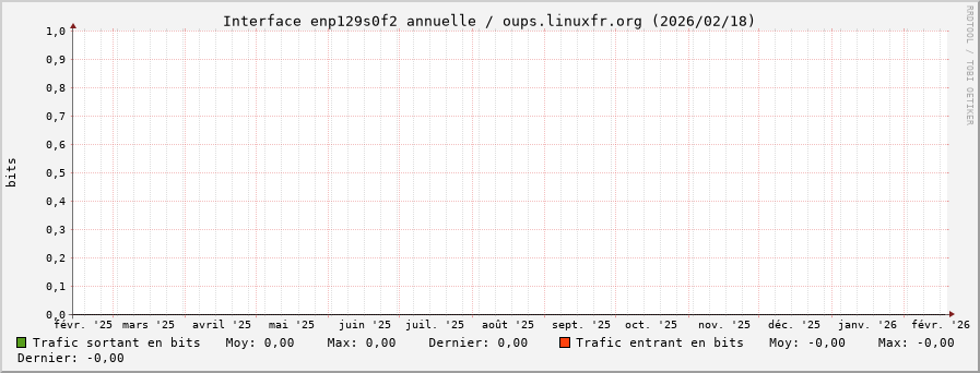 Stats réseau enp129s0f2 annuelle