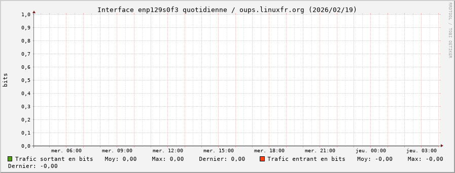 Stats réseau enp129s0f3 quotidienne