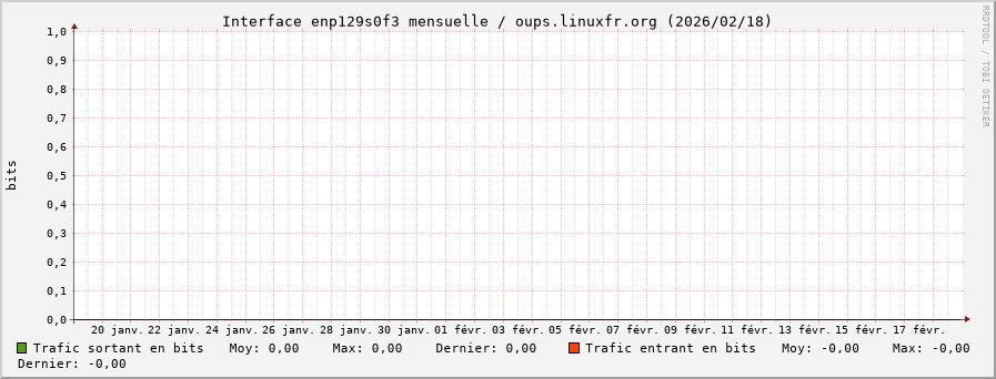 Stats réseau enp129s0f3 mensuelle