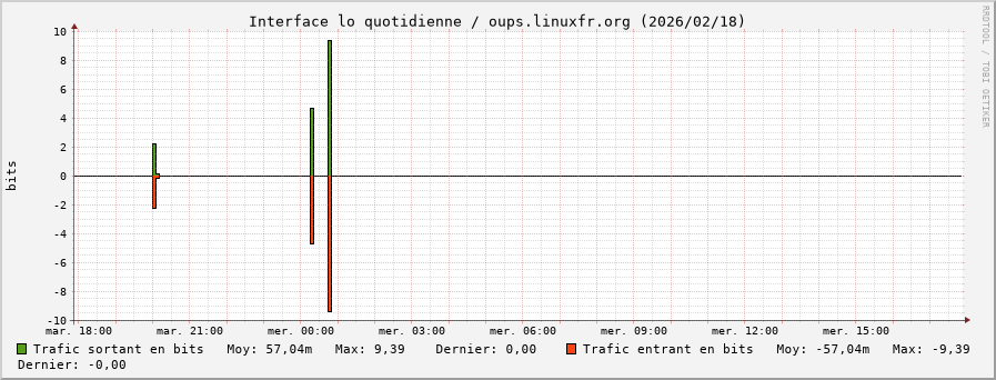 Stats réseau lo quotidienne