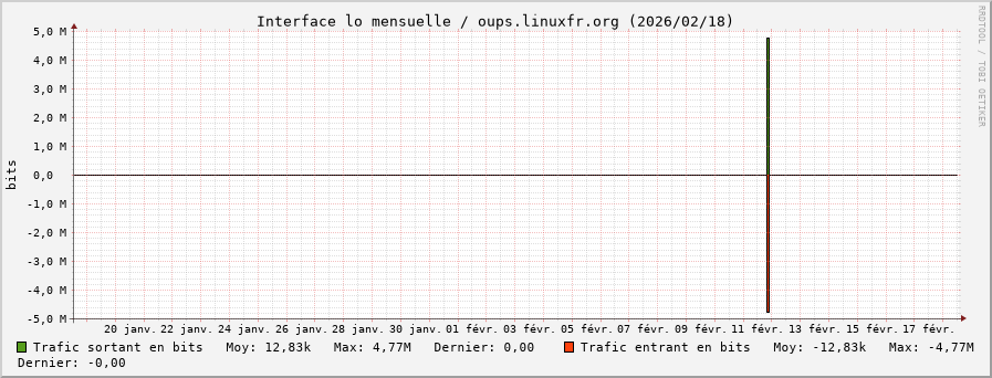 Stats réseau lo mensuelle