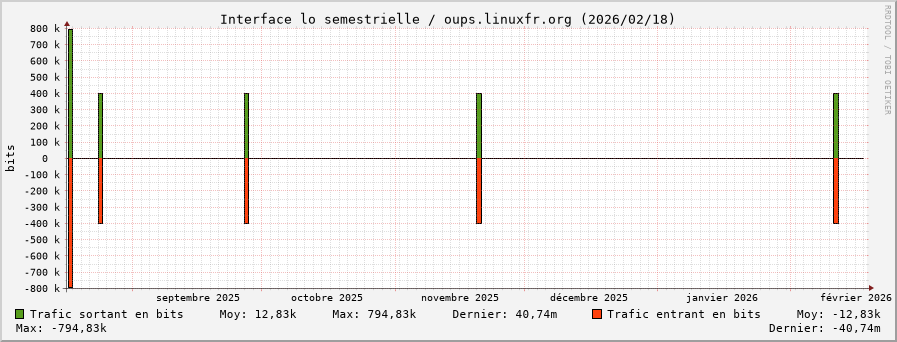 Stats réseau lo semestrielle