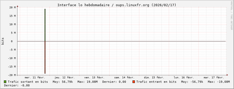Stats réseau lo hebdomadaire