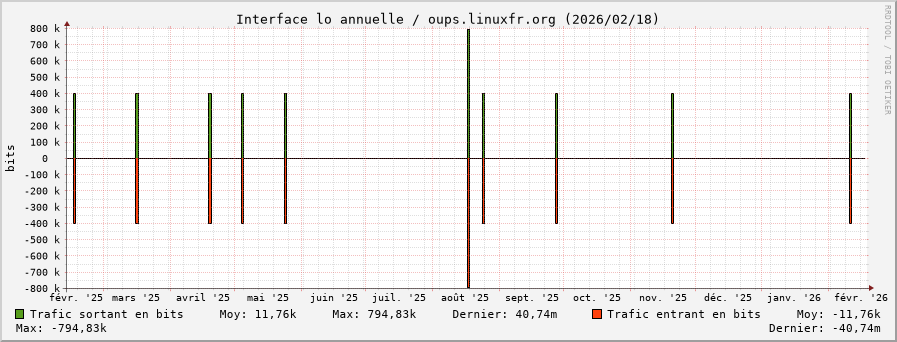 Stats réseau lo annuelle