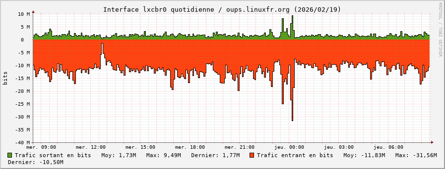 Stats réseau lxcbr0 quotidienne