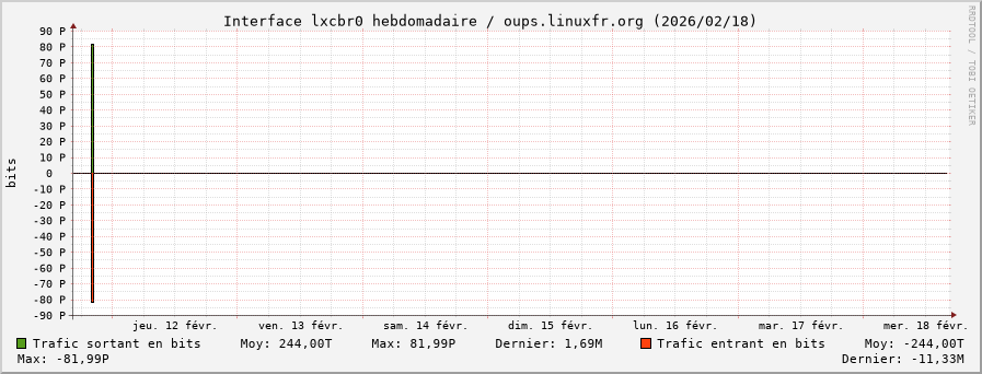 Stats réseau lxcbr0 hebdomadaire