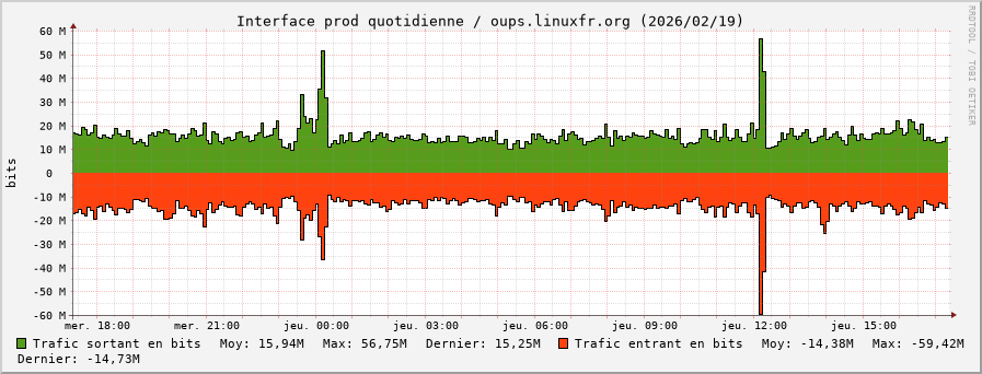 Stats réseau prod quotidienne