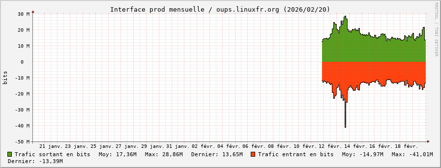Stats réseau prod mensuelle