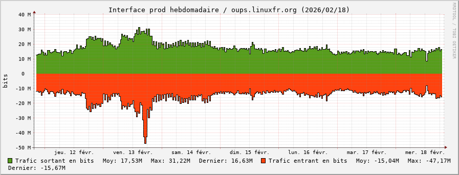 Stats réseau prod hebdomadaire