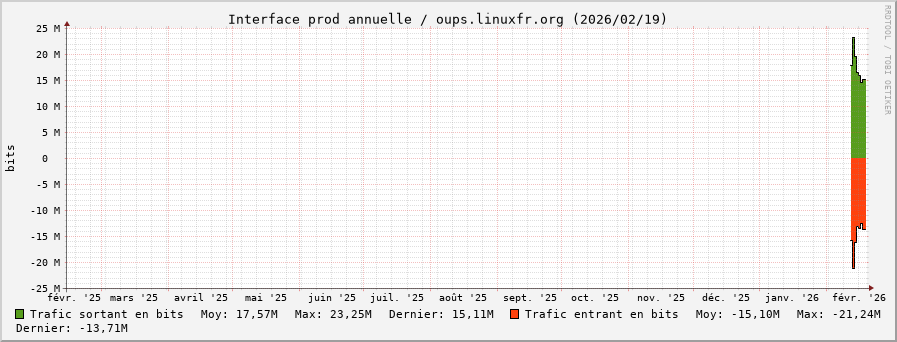 Stats réseau prod annuelle