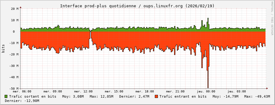 Stats réseau prod-plus quotidienne