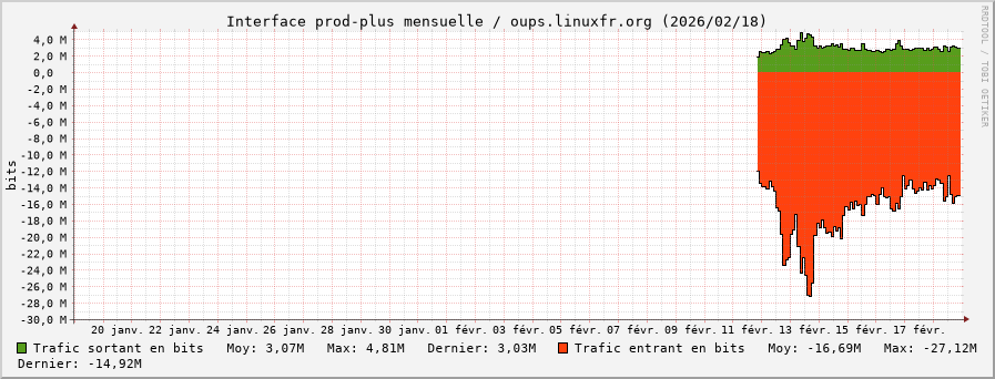 Stats réseau prod-plus mensuelle