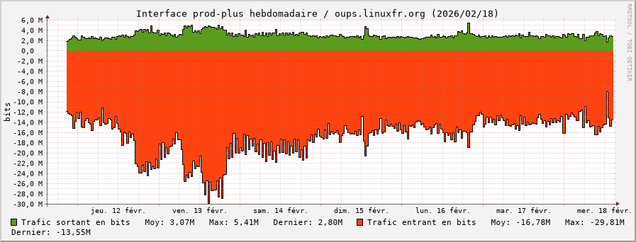 Stats réseau prod-plus hebdomadaire